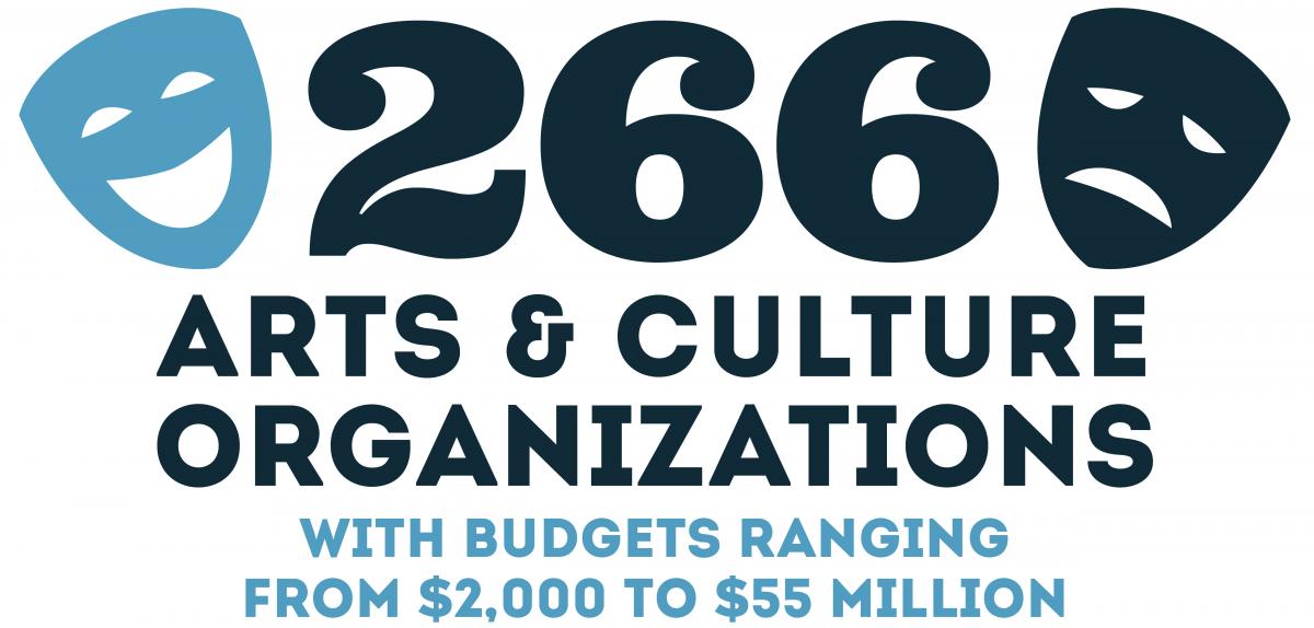 266 arts and culture organizations with budgets ranging from $2,000 to $55 million