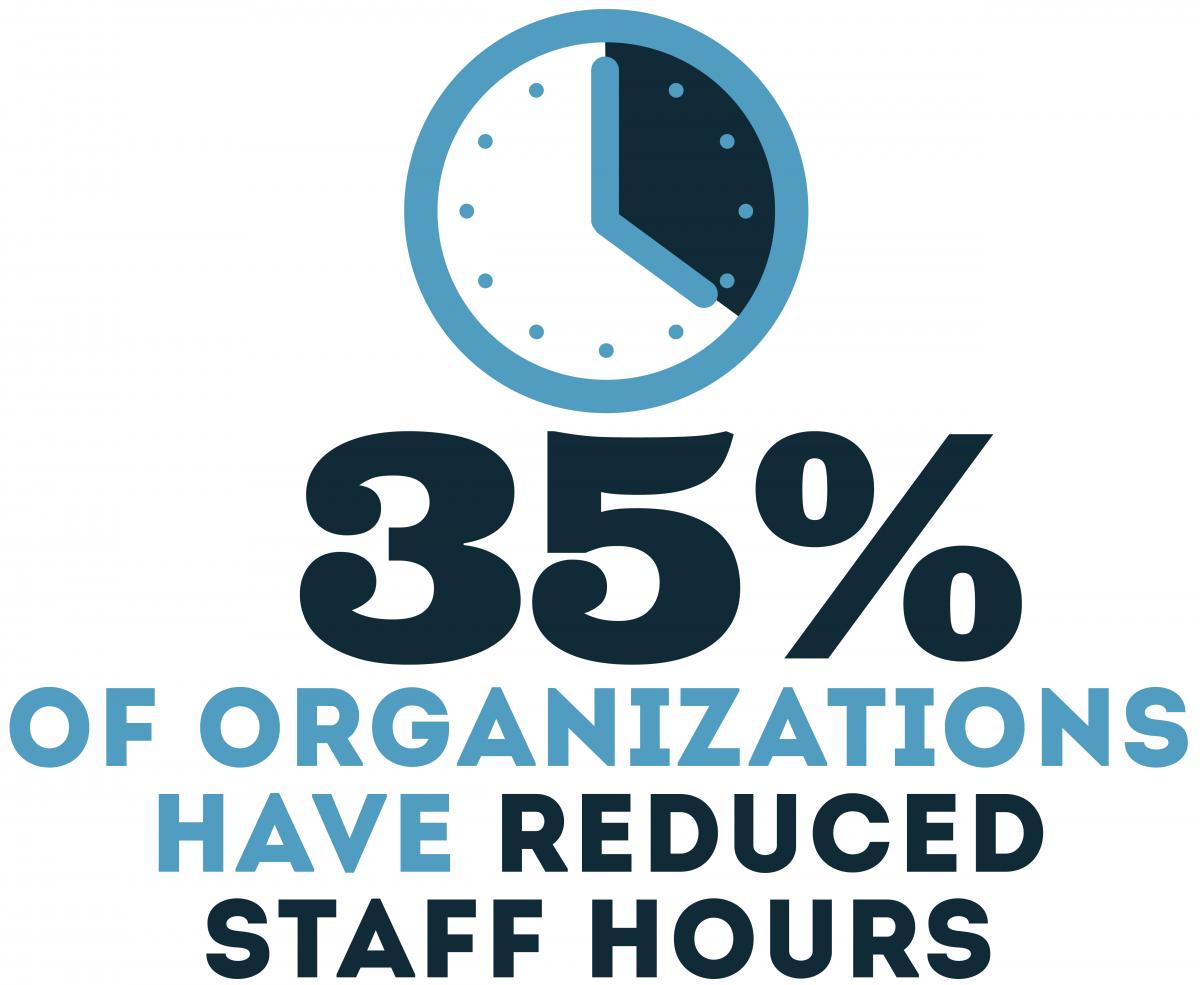 35% of organizations have reduced staff hours