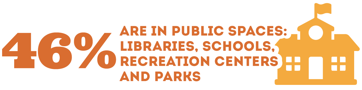 46 percent are in public spaces: libraries, schools, recreation centers and parks
