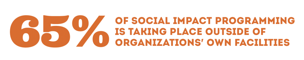 65 percent of social impact programming is taking place outside of organizations' own facilities