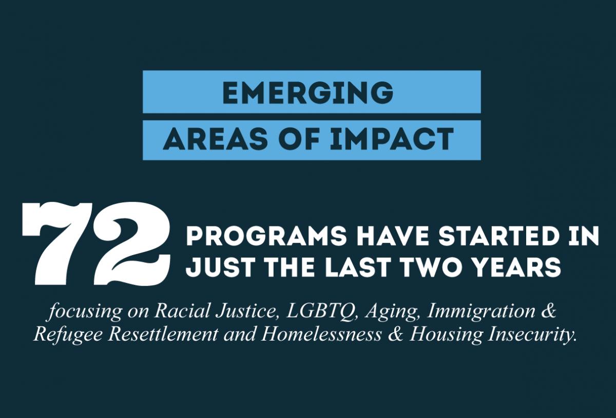 Emerging areas of impact: 72 programs have started in just the last two years fcousing on racial justice, LGBTQ, aging, immigration & refugee resettlement and homelessness & housing insecurity.