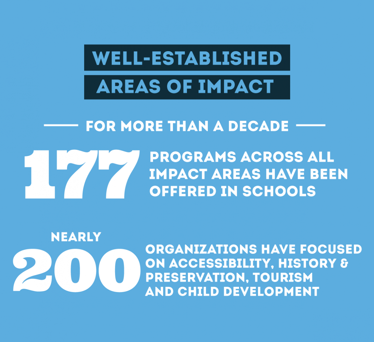 Well-Established areas of impact: for more than a decade 177 programs across all impact aras have been offered in schools and nearly 200 organizations have focused on accessibility, history, tourism and child development