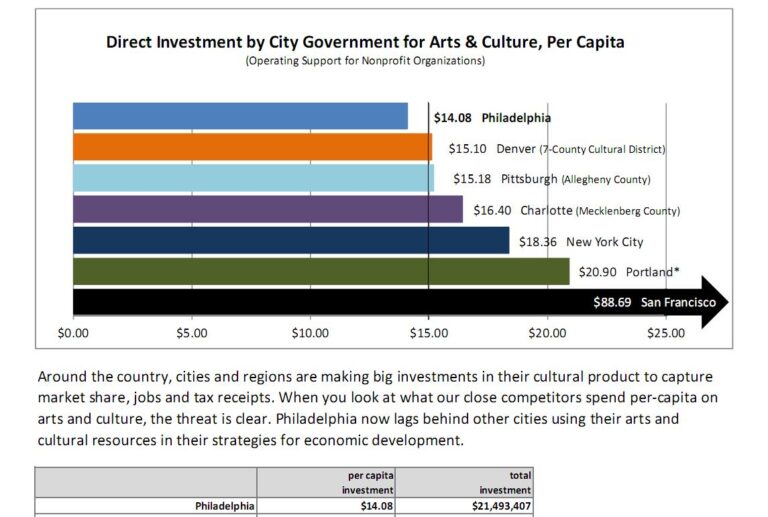 Arts Funding by Philadelphia and Some Peer Cities Updated (2013)