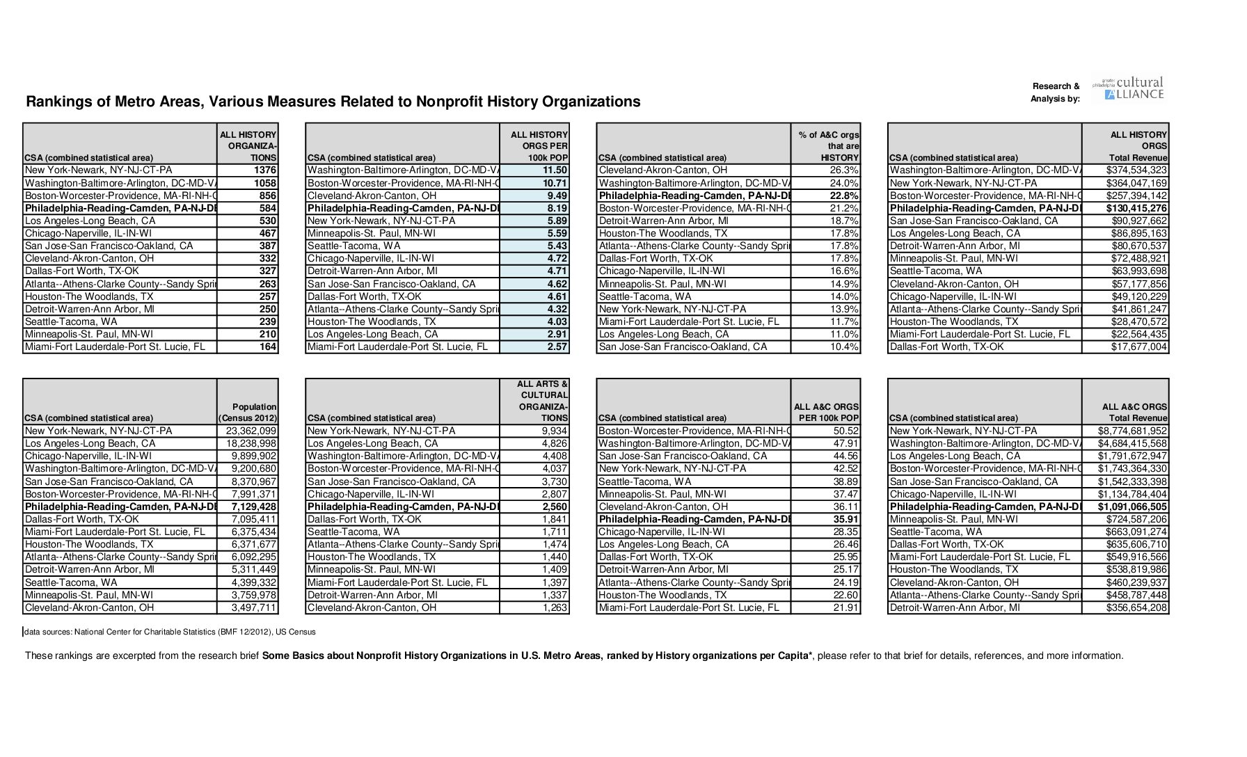 History Organizations in Philadelphia & Other Major Cities (2013)