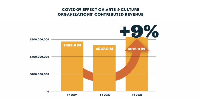 COVID-19 Impact on the Arts and Culture Sector in Greater Philadelphia